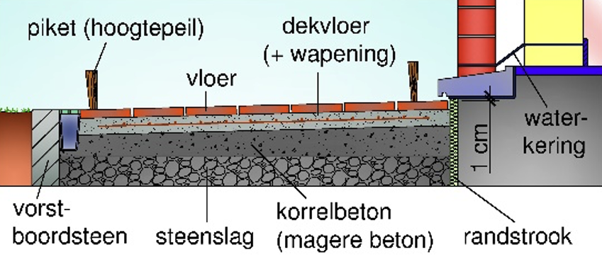 Technische tekening over de verschillende lagen onder een terras