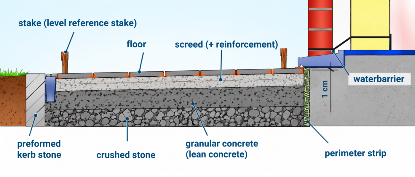 Technical drawing showing the different layers beneath a tiled patio.